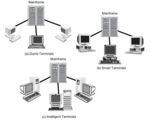 Terminals - Output devices Computer science topic GCE A level